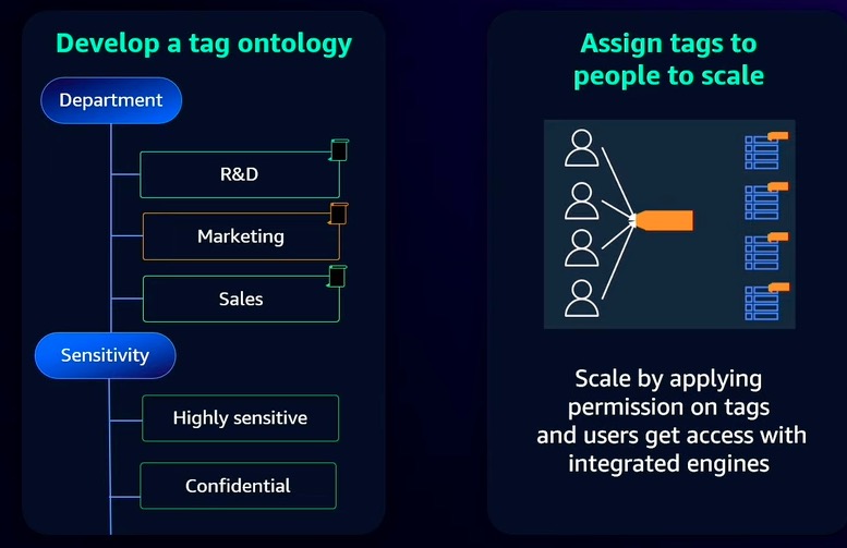 Tag based access control (TBAC)